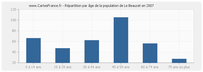 Répartition par âge de la population de Le Beaucet en 2007